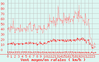 Courbe de la force du vent pour Saint-Sauveur-Camprieu (30)