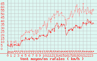 Courbe de la force du vent pour Boulogne (62)
