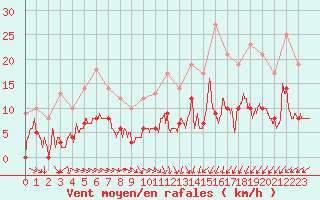 Courbe de la force du vent pour Vannes-Sn (56)