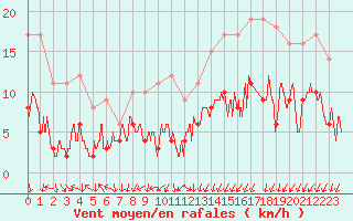 Courbe de la force du vent pour Le Bourget (93)