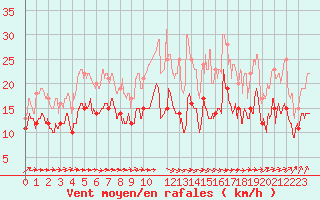 Courbe de la force du vent pour Caen (14)