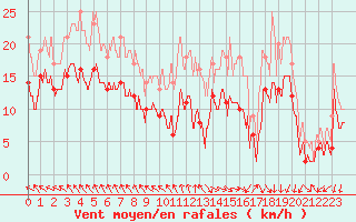 Courbe de la force du vent pour La Rochelle - Aerodrome (17)