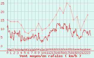 Courbe de la force du vent pour Quimper (29)