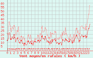 Courbe de la force du vent pour Saint-Etienne (42)