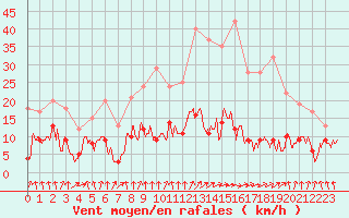 Courbe de la force du vent pour Vichy (03)