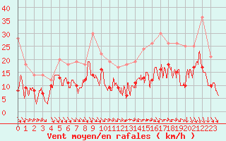 Courbe de la force du vent pour Pontoise - Cormeilles (95)