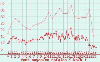 Courbe de la force du vent pour Nantes (44)