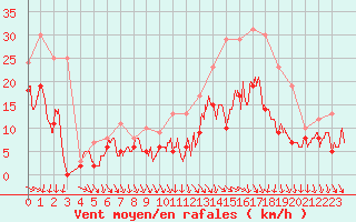 Courbe de la force du vent pour Angoulme - Brie Champniers (16)