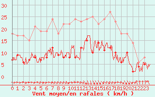 Courbe de la force du vent pour Auch (32)