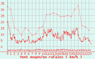 Courbe de la force du vent pour Brive-Souillac (19)