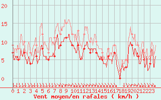 Courbe de la force du vent pour Hyres (83)