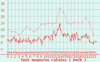 Courbe de la force du vent pour Brignogan (29)