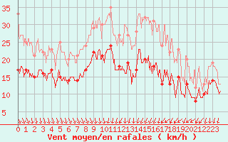 Courbe de la force du vent pour Laval (53)