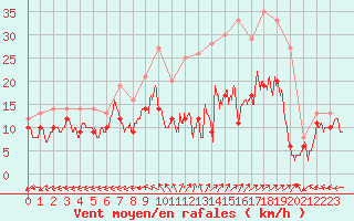 Courbe de la force du vent pour Luxeuil (70)
