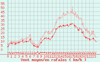 Courbe de la force du vent pour Calais / Marck (62)