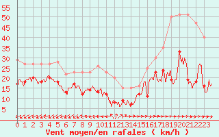 Courbe de la force du vent pour Cap Pertusato (2A)