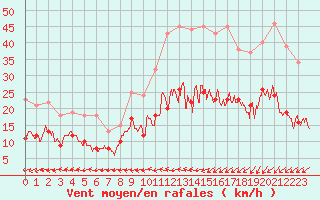 Courbe de la force du vent pour Dinard (35)