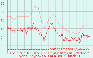 Courbe de la force du vent pour Solenzara - Base arienne (2B)