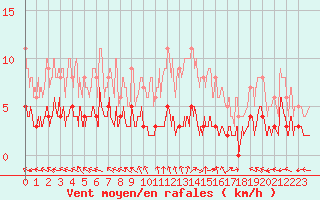 Courbe de la force du vent pour Carpentras (84)