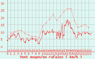 Courbe de la force du vent pour Cazaux (33)