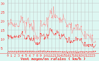 Courbe de la force du vent pour Ploumanac