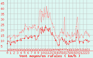 Courbe de la force du vent pour Cambrai / Epinoy (62)