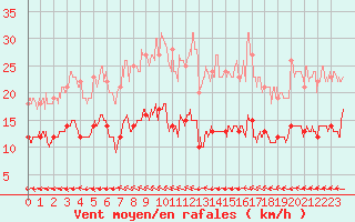 Courbe de la force du vent pour Pointe de Chassiron (17)