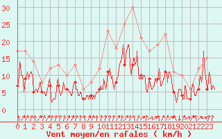 Courbe de la force du vent pour Embrun (05)