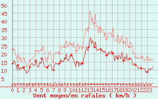 Courbe de la force du vent pour Saint-Nazaire (44)