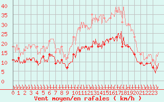 Courbe de la force du vent pour Landivisiau (29)