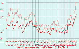 Courbe de la force du vent pour Pointe de Chassiron (17)