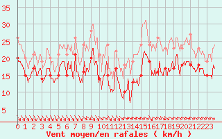 Courbe de la force du vent pour Ile de Batz (29)