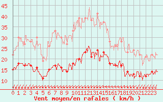 Courbe de la force du vent pour Ile du Levant (83)