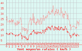 Courbe de la force du vent pour Tours (37)