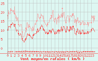 Courbe de la force du vent pour Toulouse-Francazal (31)