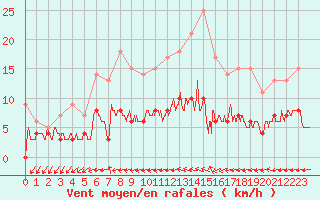 Courbe de la force du vent pour Vannes-Sn (56)