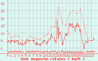 Courbe de la force du vent pour Le Puy - Loudes (43)