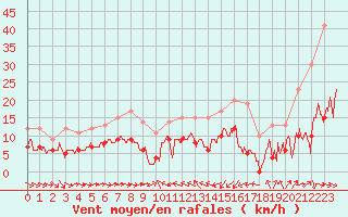 Courbe de la force du vent pour Solenzara - Base arienne (2B)