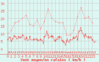 Courbe de la force du vent pour Biarritz (64)
