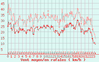 Courbe de la force du vent pour Lyon - Saint-Exupry (69)