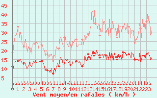 Courbe de la force du vent pour Le Bourget (93)