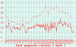 Courbe de la force du vent pour Nancy - Ochey (54)
