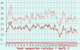 Courbe de la force du vent pour Saint-Quentin (02)