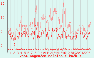 Courbe de la force du vent pour Saint-Germain-l