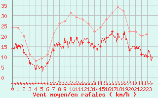 Courbe de la force du vent pour Ploudalmezeau (29)