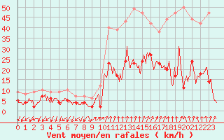 Courbe de la force du vent pour Ambrieu (01)