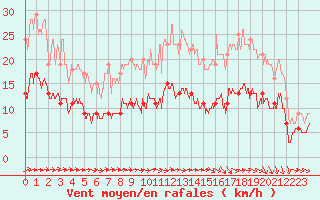 Courbe de la force du vent pour Ploumanac