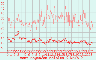 Courbe de la force du vent pour Abbeville (80)