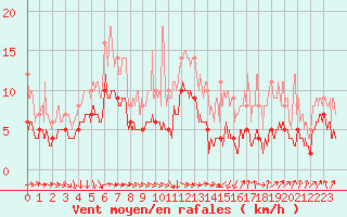 Courbe de la force du vent pour Tarbes (65)