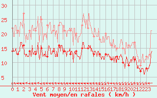 Courbe de la force du vent pour Le Havre - Octeville (76)